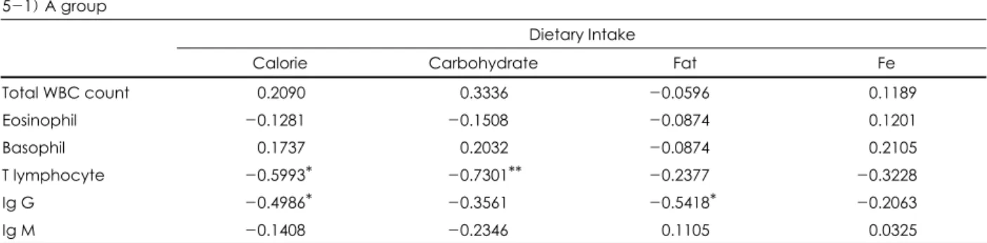 Table 5. Correlation between mean daily nutrients intake and immune parameters 5-1) A group 