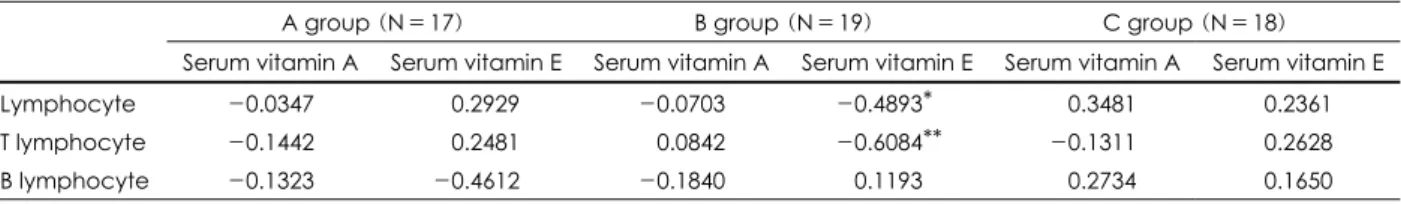 Table 6. Correlation between serum vitamin A or vitamin E levels and immune parameters of subjects