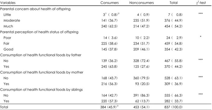 Table 2. Health related variables of consumers and nonconsumers of health functional foods
