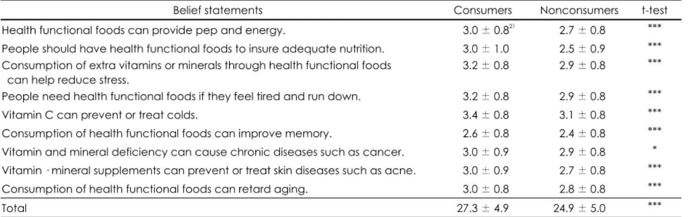Table 4. Nutritional beliefs concerning health functional foods of consumers and nonconsumers 1)