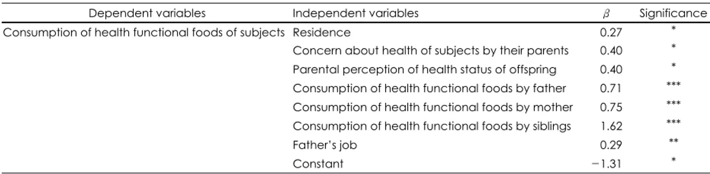 Table 6. Type of preferred nutrient of nutritional supplements be- be-longed to health functional foods by consumers 