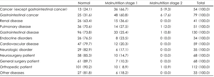 Table 1. Patient characteristics, anthropometric and laboratory  data at hospital admission 