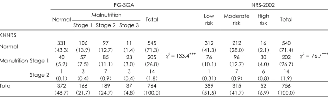 Table 4. Comparison of nutritional screening by PG-SGA, NRS-2002 and KNNRS at hospital admission
