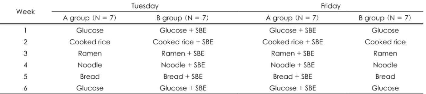 Table 1. Experimental scheme 