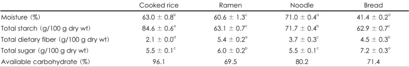 Fig. 1. Inhibition of α-glucosidase activity by Sasa borealis leaf extract. Values are mean ± standard deviation
