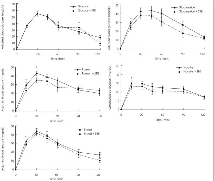 Fig. 3. Effect of Sasa borealis leaf extract on incremental blood glucose concentration after consuming glucose or each of 4 test  foods