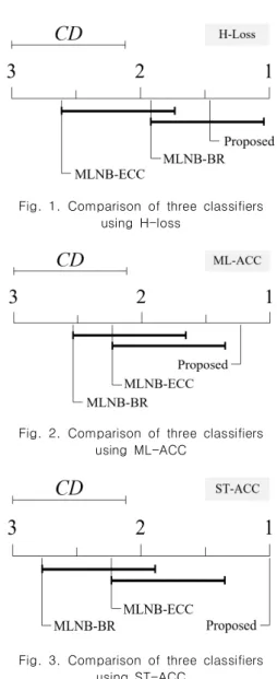 Fig.  1.  Comparison  of  three  classifiers  using  H-loss