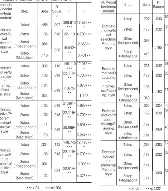 Table  3.  Mediation  effect  of  career  self-efficacy  on  the  impact  of  extrinsic  motive  on  planning  style