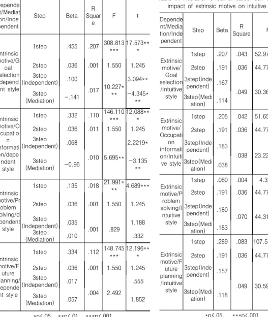 Table  5.  Mediation  effect  of  career  self-efficacy  on  the  impact  of  extrinsic  motive  on  intuitive  style