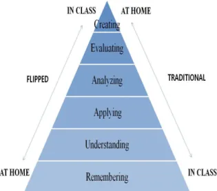 Fig.  1.The  difference  between  lecture  and  flip  learning  system  in  cognitive  classification  (Honeycutt,  2014)