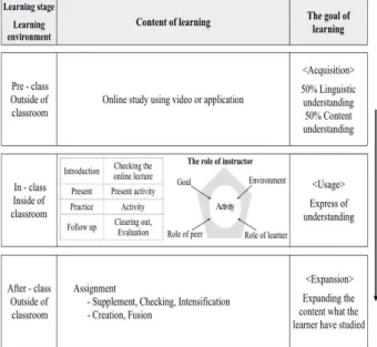 Fig.  3.  The  instruction  model  of  the  content  based  Korean  flipped  learning