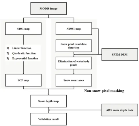 Fig. 2.  Flow chart for data processing methods used in this study.