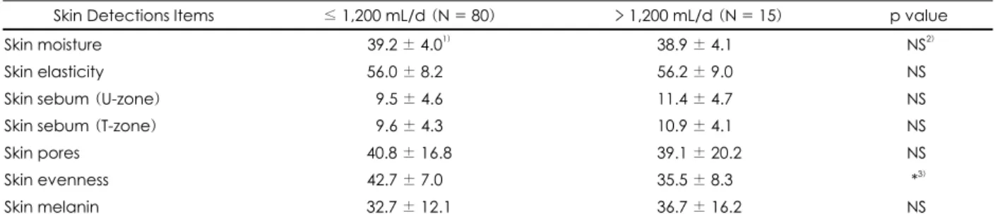 Table 3. Skin health status of the subjects according to total water intake frequency