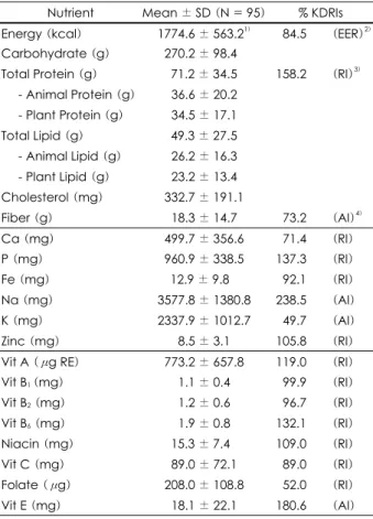 Table 9. Daily energy and nutrient intakes by skin moisture status  of subjects 