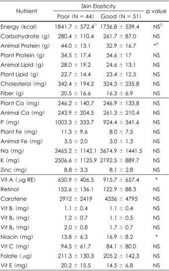 Table 10. Daily energy and nutrient intakes by skin elasticity status  of subjects 