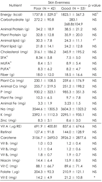 Table 12. Daily energy and nutrient intakes by skin melanin pig- pig-mentation status of subjects 