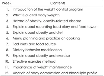 Table 1. Nutrition education program contents 
