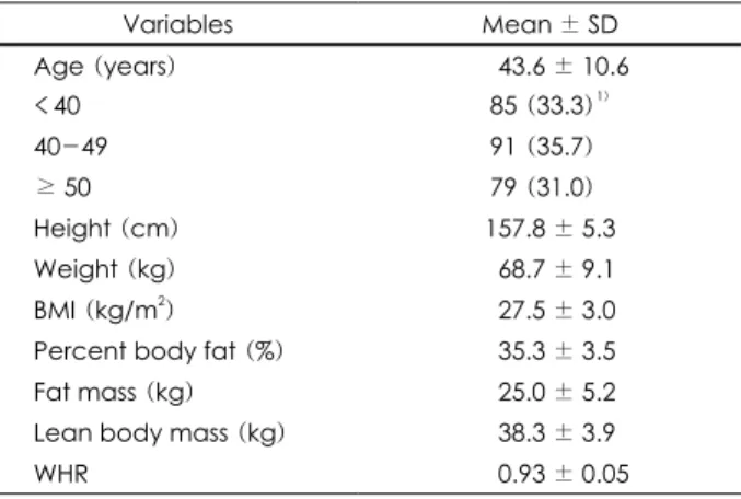 Table 2. General characteristics of the subjects 