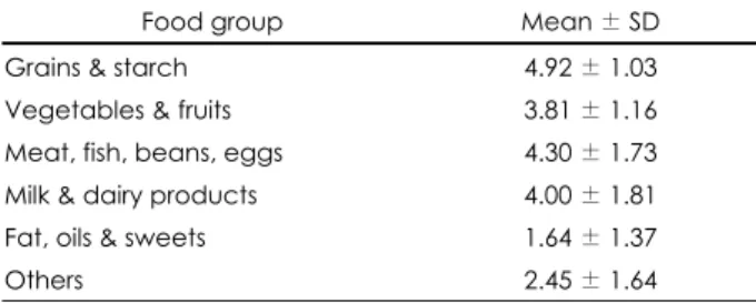 Table 3. Dietary habits of the subjects 