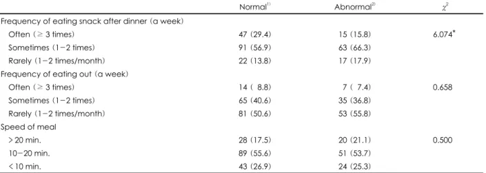 Table 9. Dietary habits by HDL-cholesterol level                                                                                                                                                              N (%)