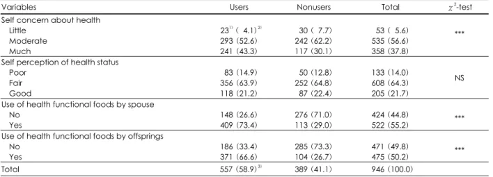 Table 2. Health related variables of users and nonusers of health functional foods