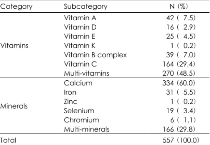 Table 6. Preferred type of nutrient of vitamin·mineral supple- supple-ments belonged to health functional foods by users 