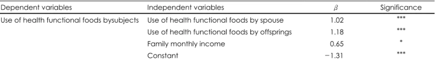 Table 7. Selected variables affecting the use of health functional foods of subjects by logistic regression analysis 
