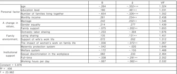Table  4.  Impact  on  the  number  of  future  expectant  children