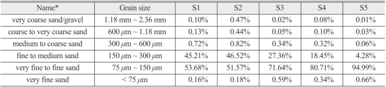 Fig. 6 shows the spectral reflectance curves of S1, S2, S3, S4, and S5 samples measured by a spectrora  -diometer