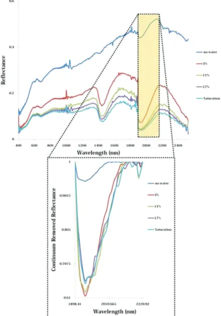 Fig. 8.  Continuum-removed reflectance spectra of different water contents of Mongsanpo tidal flat (sample numer: S2).