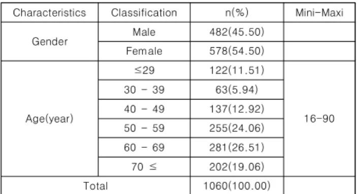 Table  1.  Characteristics  of  Participants  (N=1060)