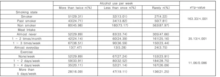 Table  3.  Smoking,  Exercise,  Meat  Intake  according  to  Alcohol  Use