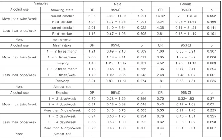 Table  4.  Logistic  Regression  of  Smoking,  Meat  Intake  and  Exercise  according  to  Alcohol  Use 