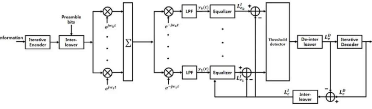 Fig.  2.  Packet  structure  for  multi-band  transmission