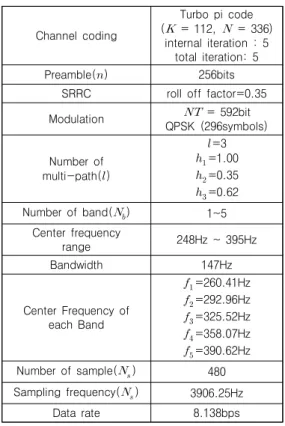 표  1.  시뮬레이션  파라메타 Table  1.  Simulation  parameters