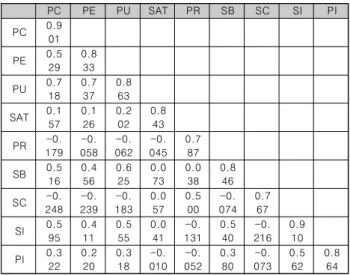 Table  2.  The  Results  of  Factor  Analysis