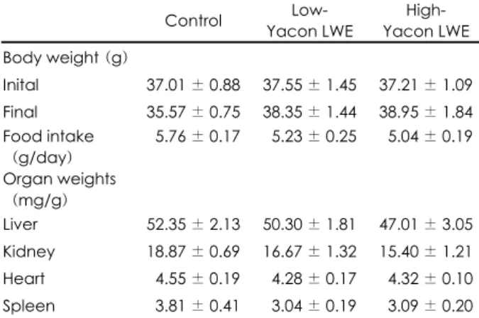 Table 2. Effect of fermented yacon leaves tea water extract sup- sup-plementation on body weight, food intake and organ weights  in HFD/STZ- induced diabetic mice* 