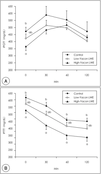 Table 3. Effect of fermented yacon leaves tea water extract supplementation on plasma insulin, C-peptide and leptin concentrations in  HFD/STZ- induced diabetic mice* 