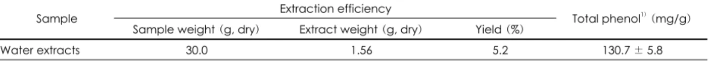 Table 1. Extraction efficiency and total amount of phenolic compounds of perillae semen water extracts  Extraction efficiency 