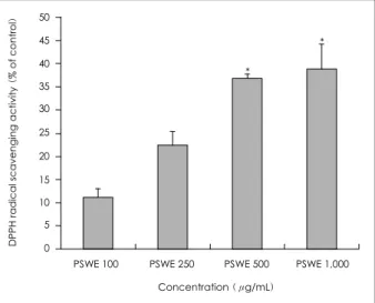 Fig. 2. Effect of Perillae semen water extracts (PSWE) on hydroxy radical scavenging activity