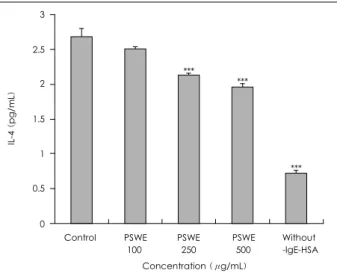 Fig. 6. Effects of Perillae semen water extract (PSWE) on TNF-α secretion from RBL-2H3 cell