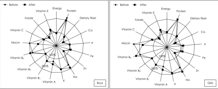 Table 8. Pearson’s correlation coefficients of dietary habit scores with nutrition knowledge scores and with difference between per- per-ceived current and desired body shapes after the education program 