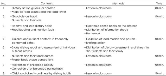 Table 1. Outlines of the education program 