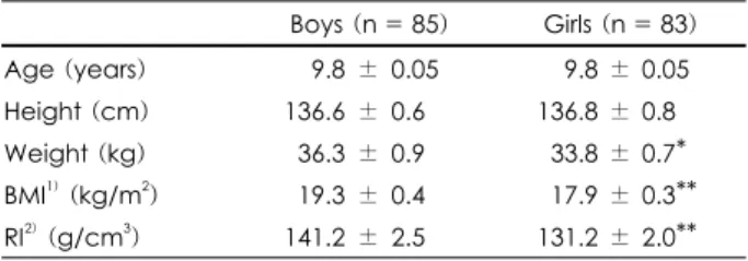 Table 2. General characteristics of subjects 