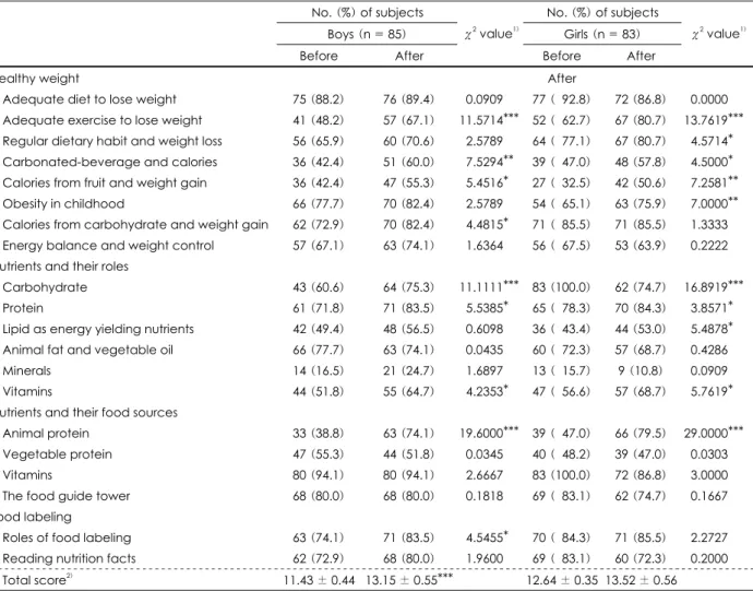 Table 3. Correct answers in the nutrition knowledge test before and after the education program