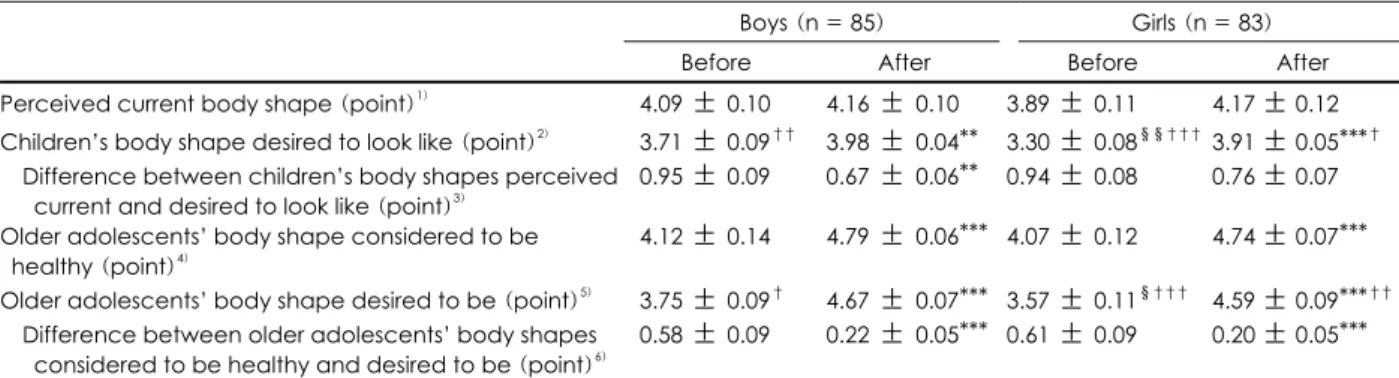 Table 5. Pearson’s correlation coefficients between perceived current body shape scores and body mass or Rohrer’s indices before  and after the education program 