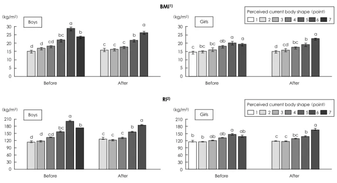 Fig. 1. Body mass and Rohrer’s indices by perceived current body shape. 1) Body mass index = body weight (kg)/height (m) 2 , 2) Rohrer’s index = {body weight (g)/height (cm) 3 }  × 100