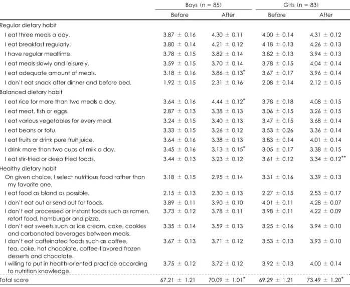 Table 6. Dietary habit scores before and after the education program
