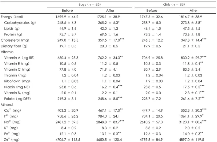 Table 7. Nutrient intakes before and after the education program
