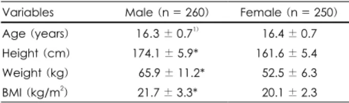 Table 1. Anthropometric parameters of the subjects 
